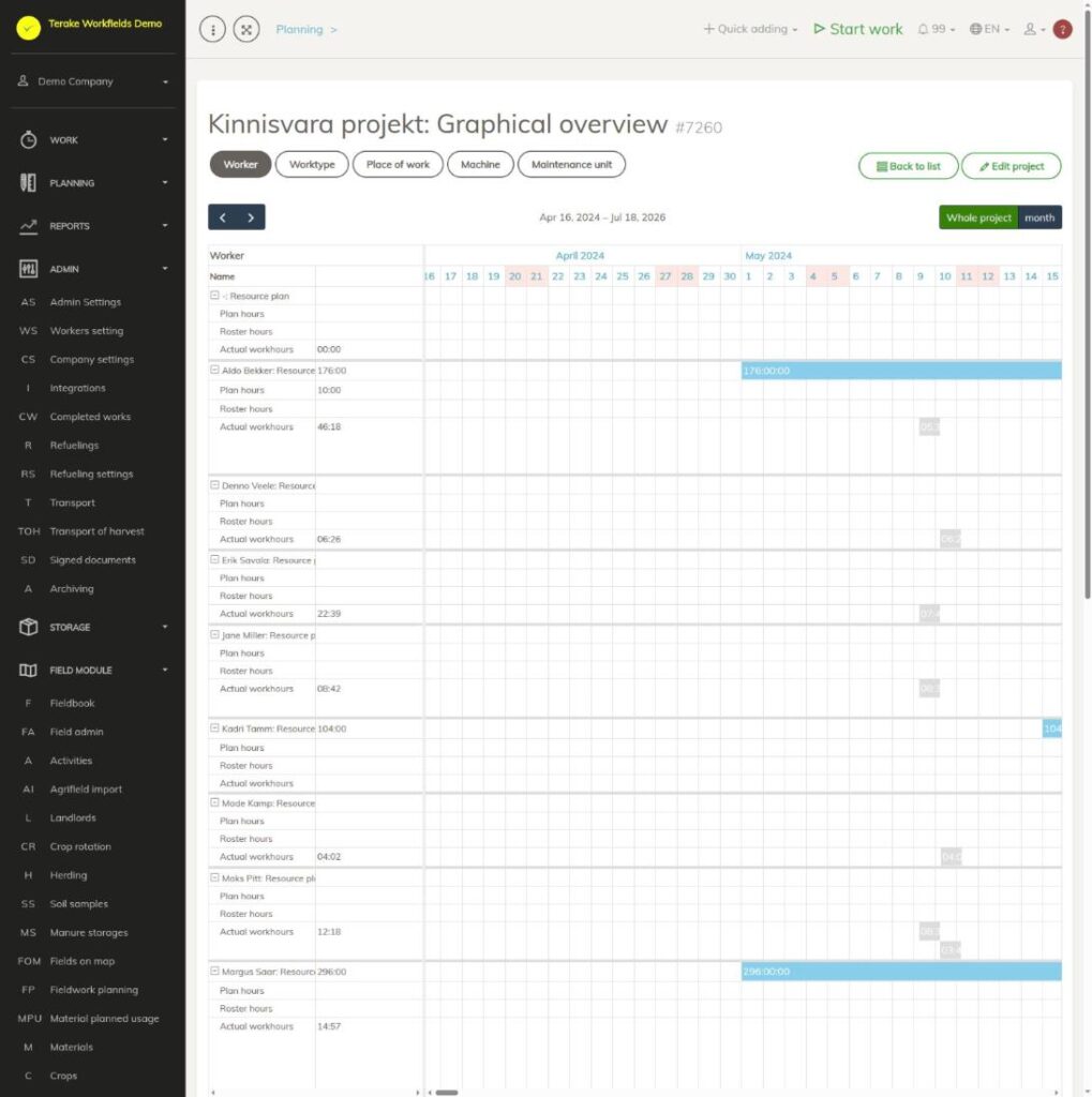 Graphical overview of a project by worker